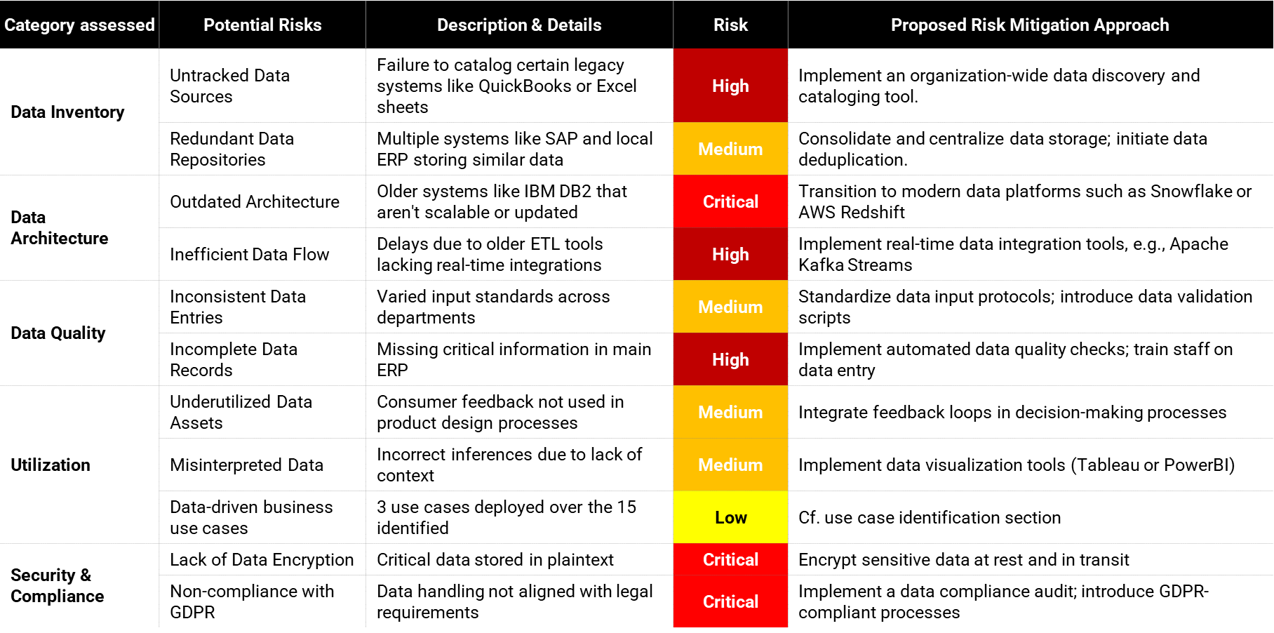 Extract of a risk matrix from a data due diligence of an SME operating in the packaging industry, for illustrative purposes only