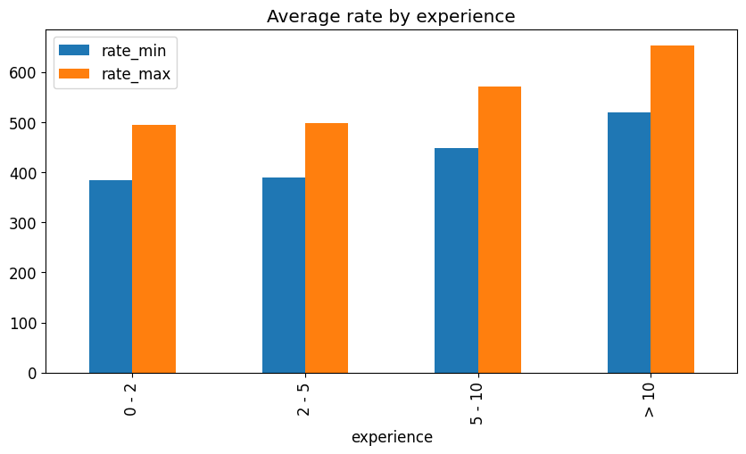 Average rate per experience