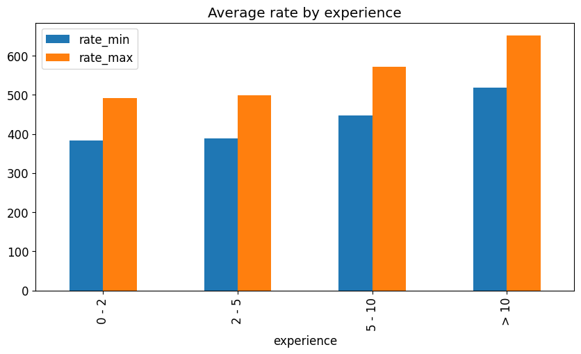 Average rate per experience