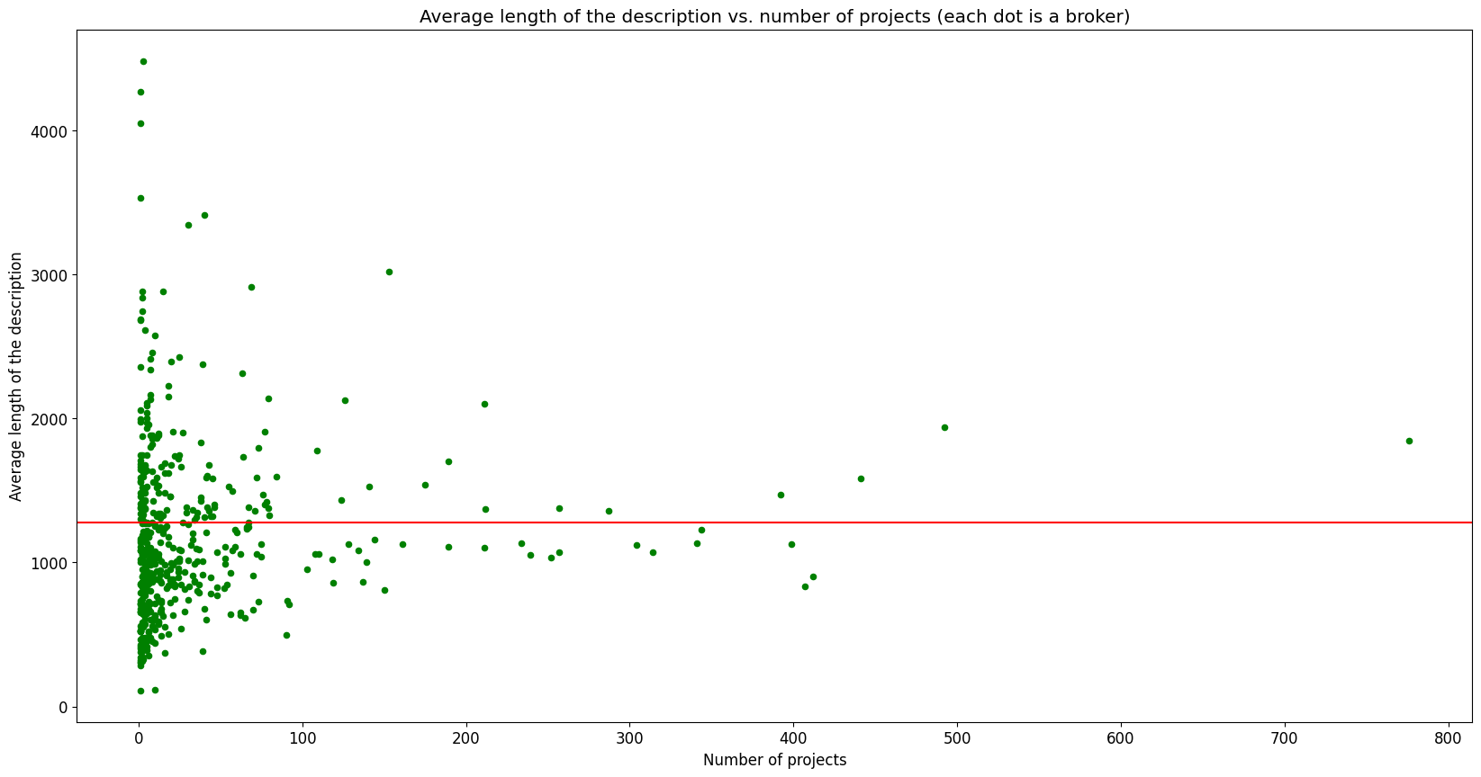 Description length and brokers