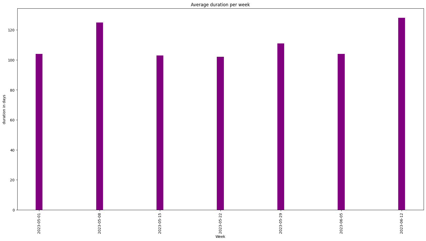 Projects Duration