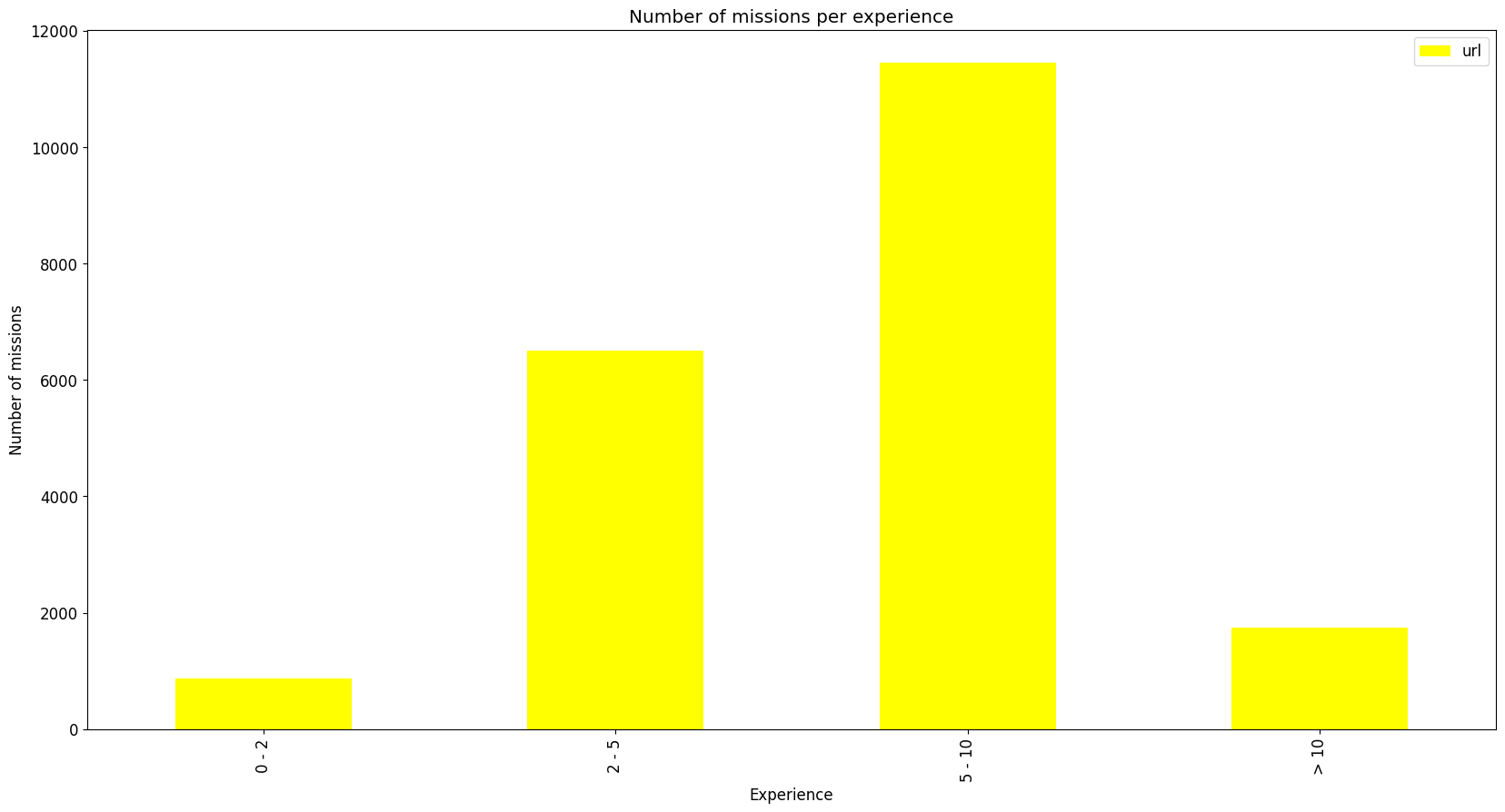 Number of projects per experience