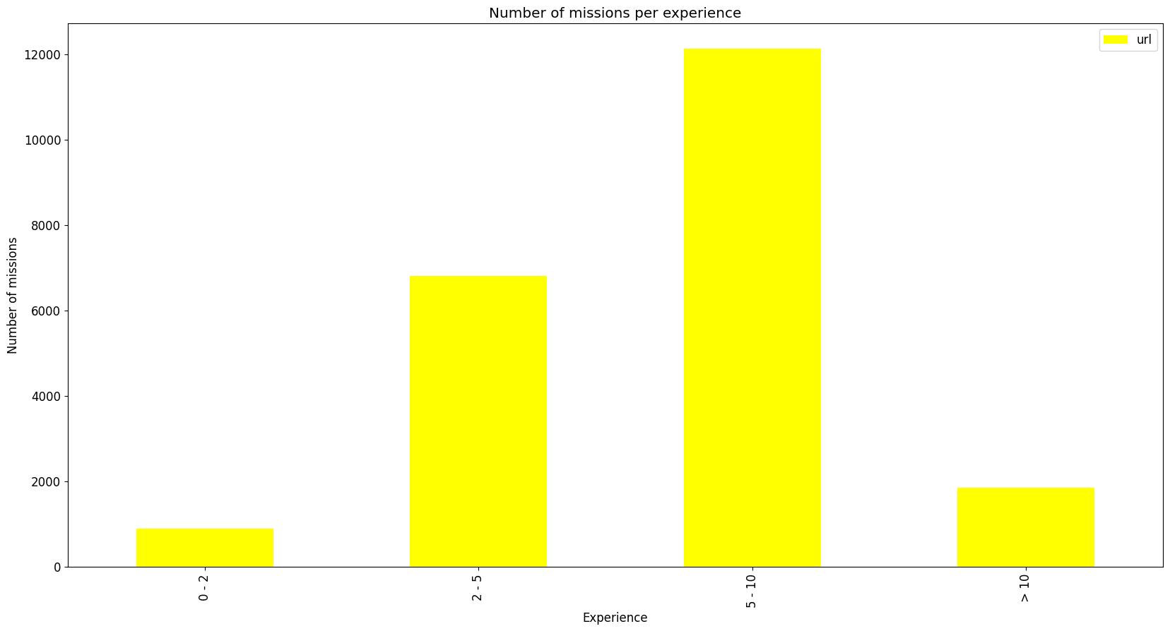 Number of projects per experience