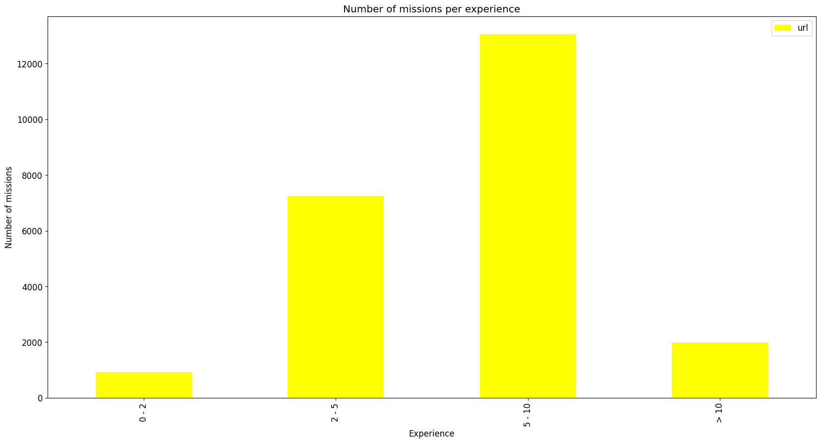 Number of projects per experience