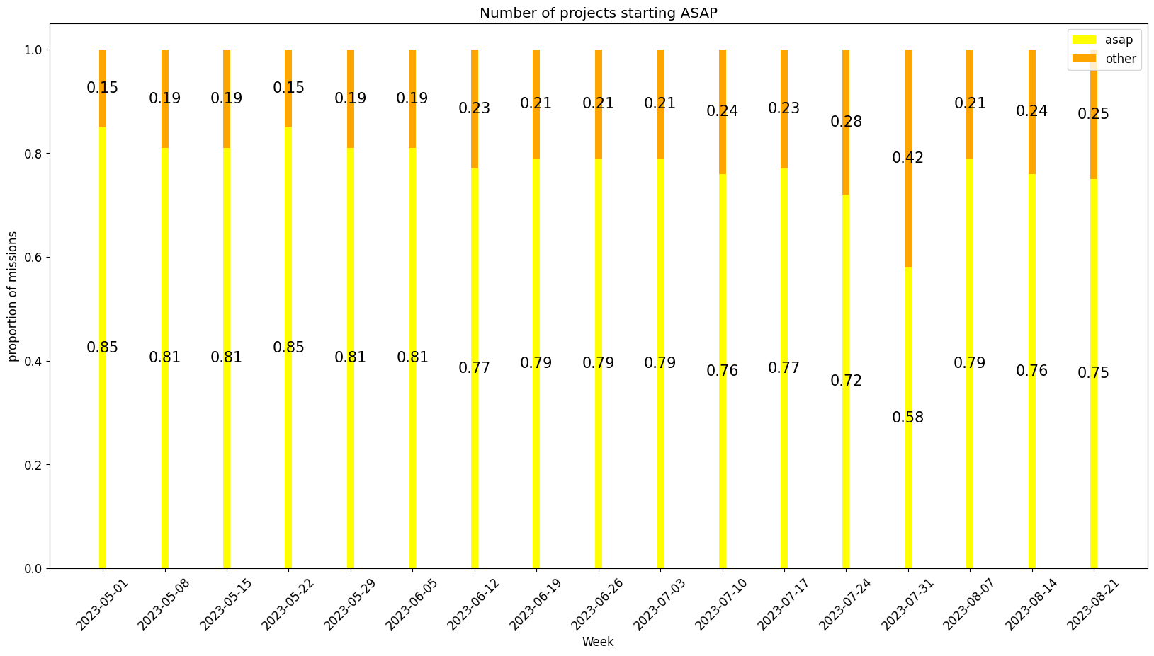 Proportion of projects ASAP