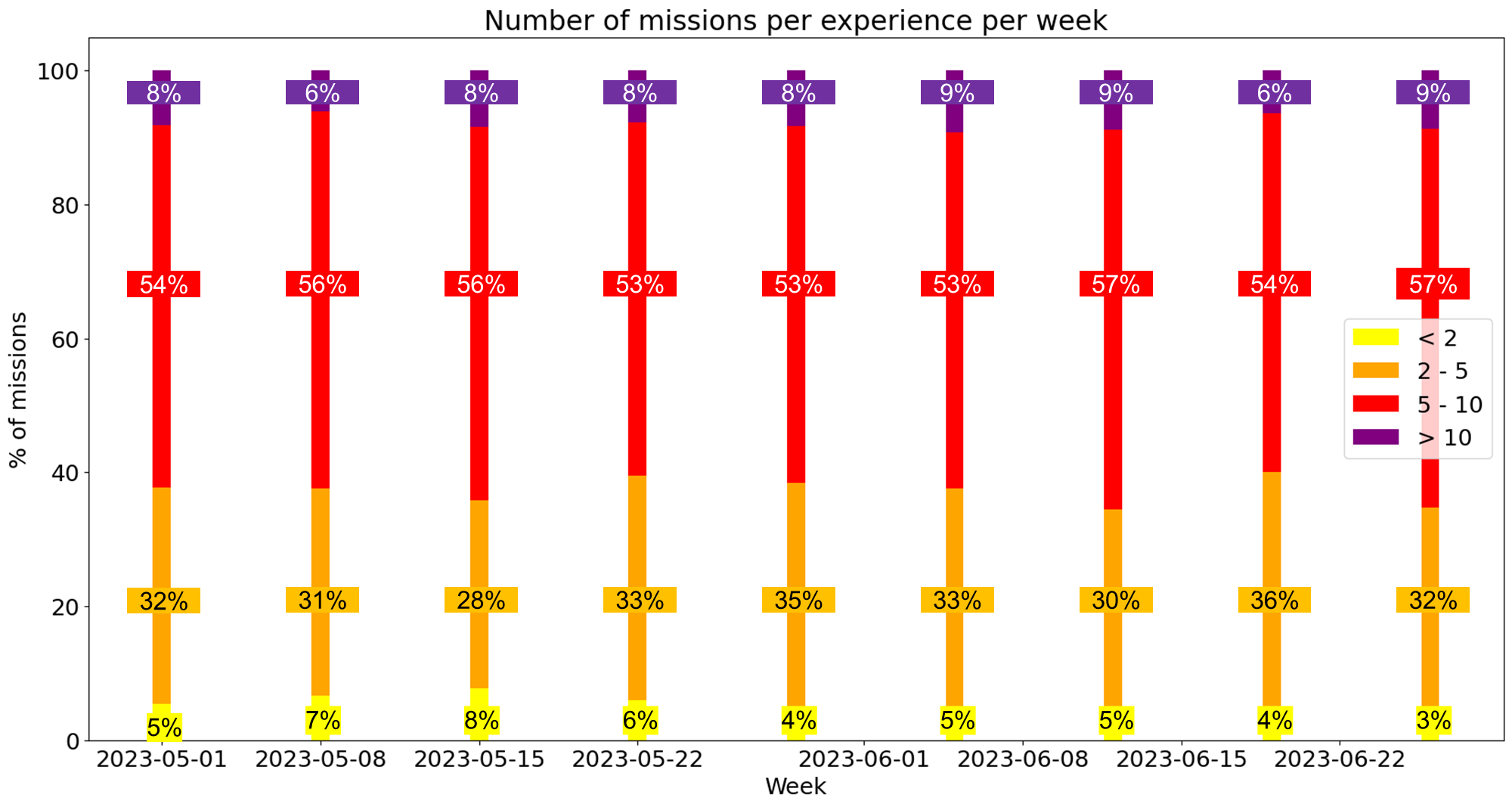 Demand per experience