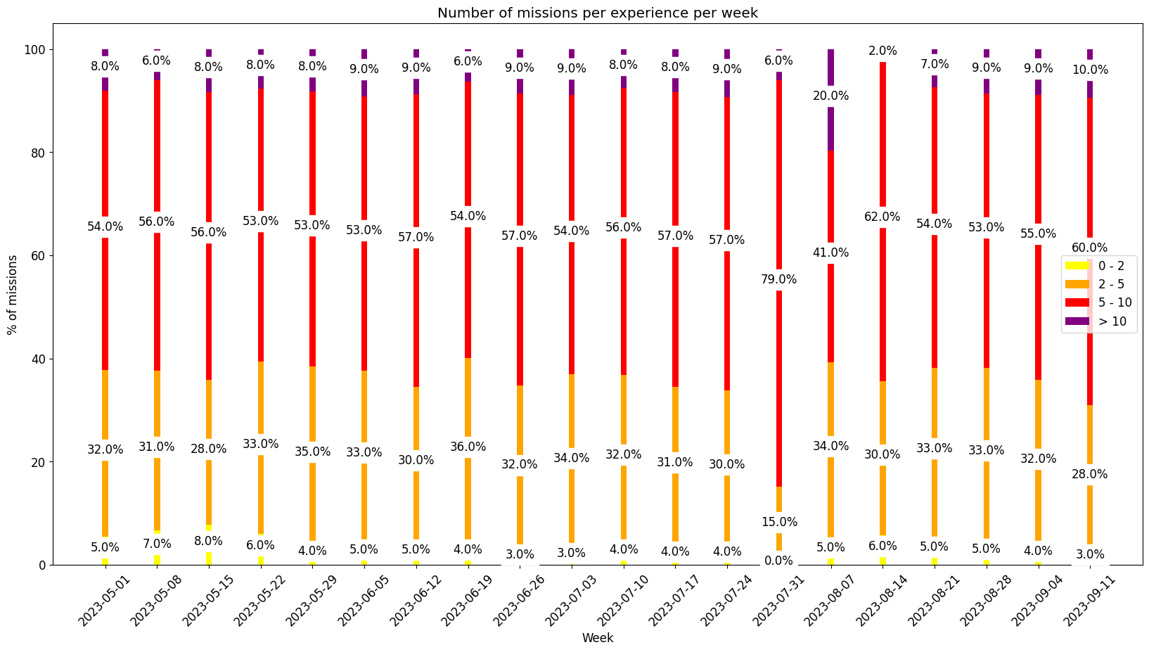 Number of projects per experience