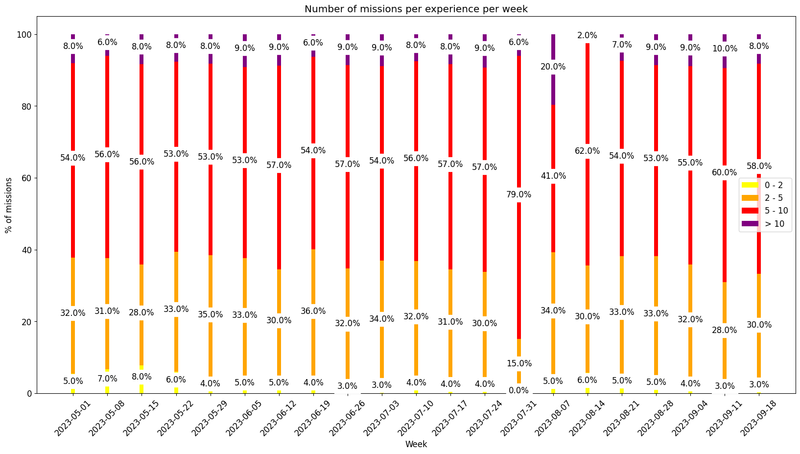 Number of projects per experience