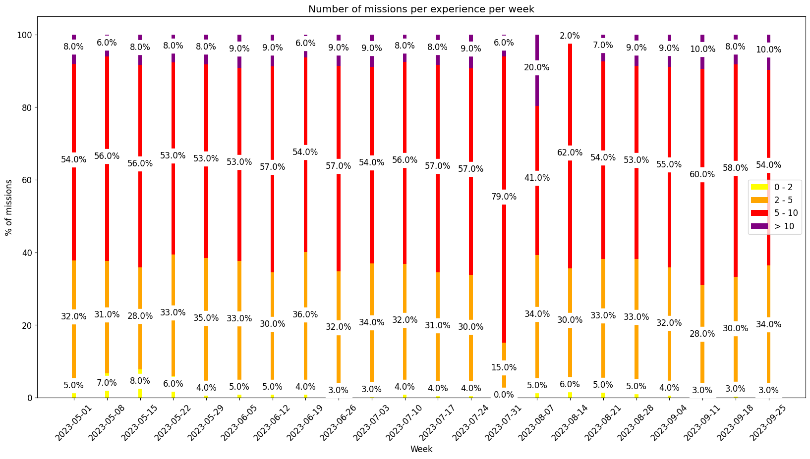 Number of projects per experience