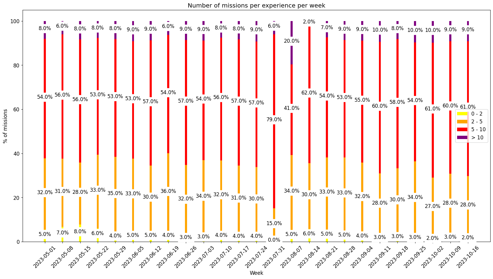 Number of projects per experience