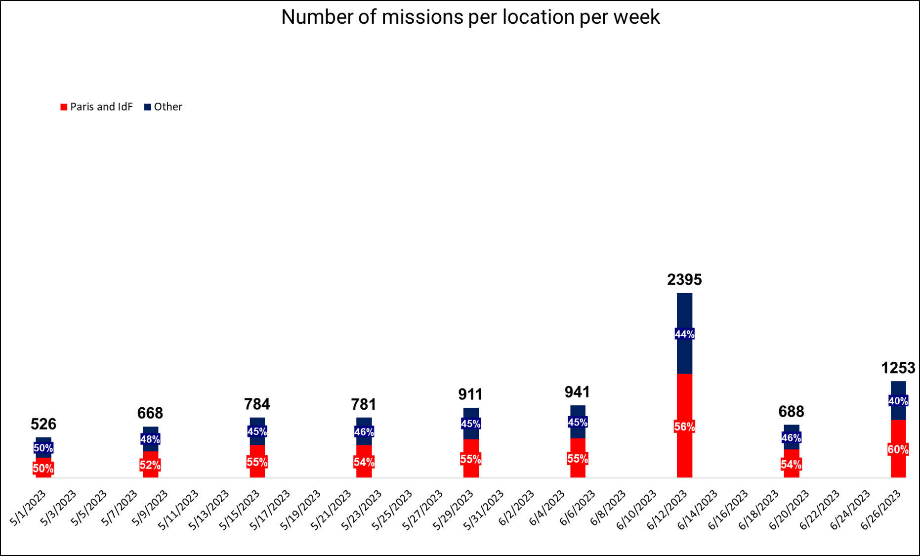 Demand per region