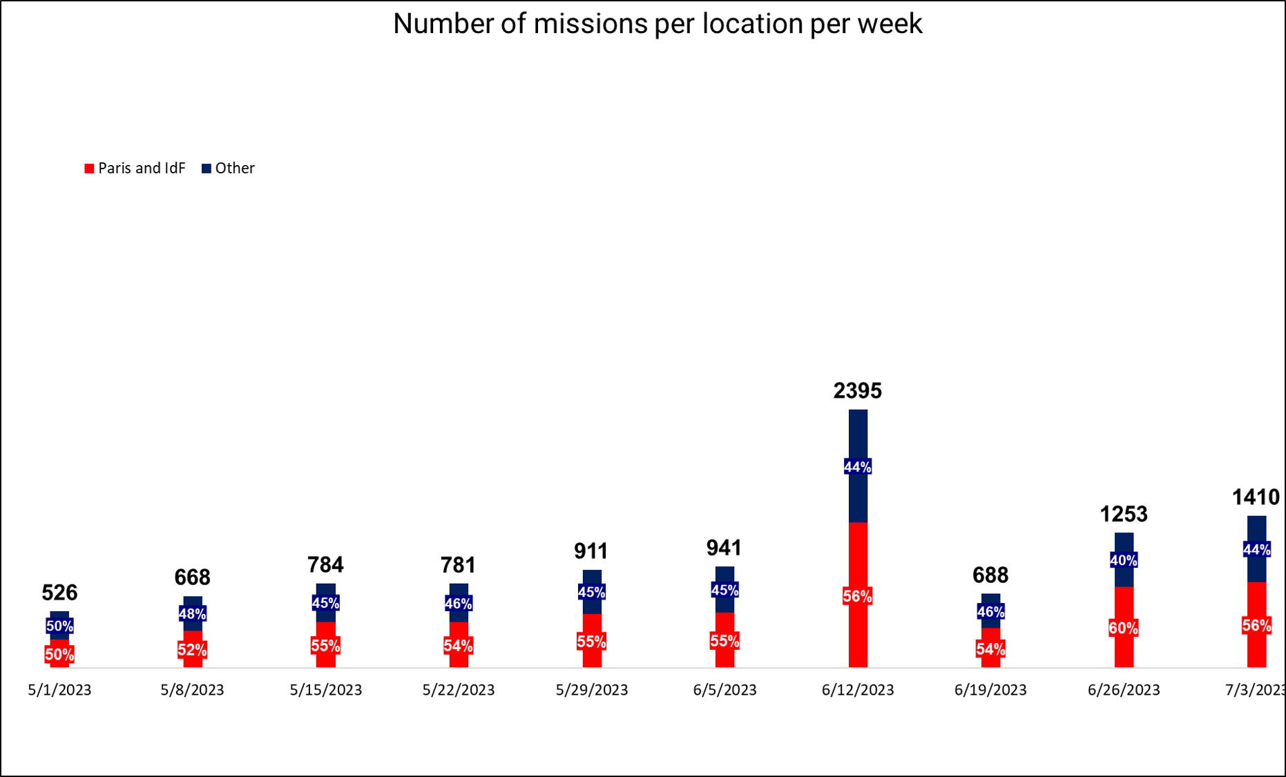 Demand per region