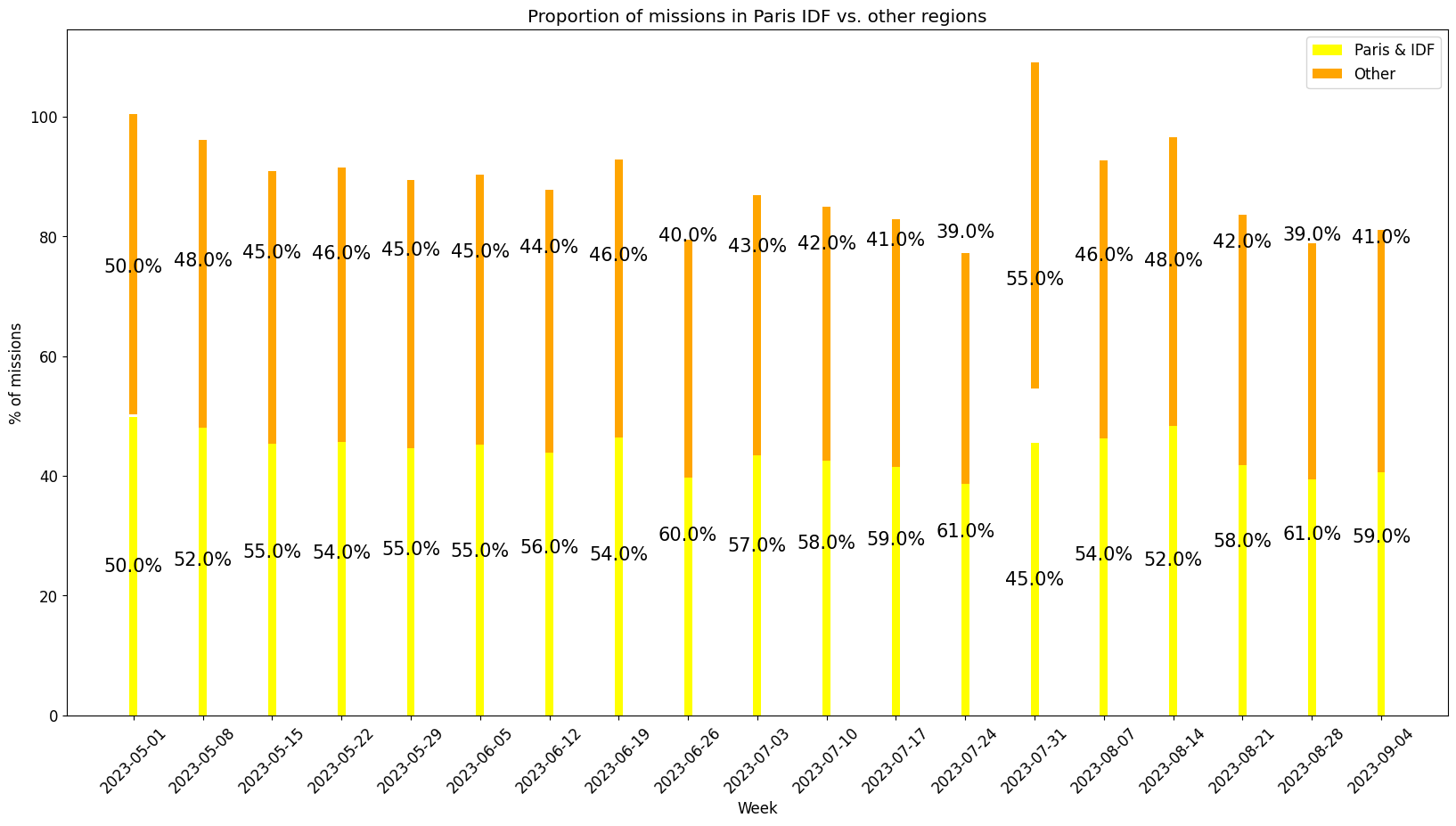 Demand per region