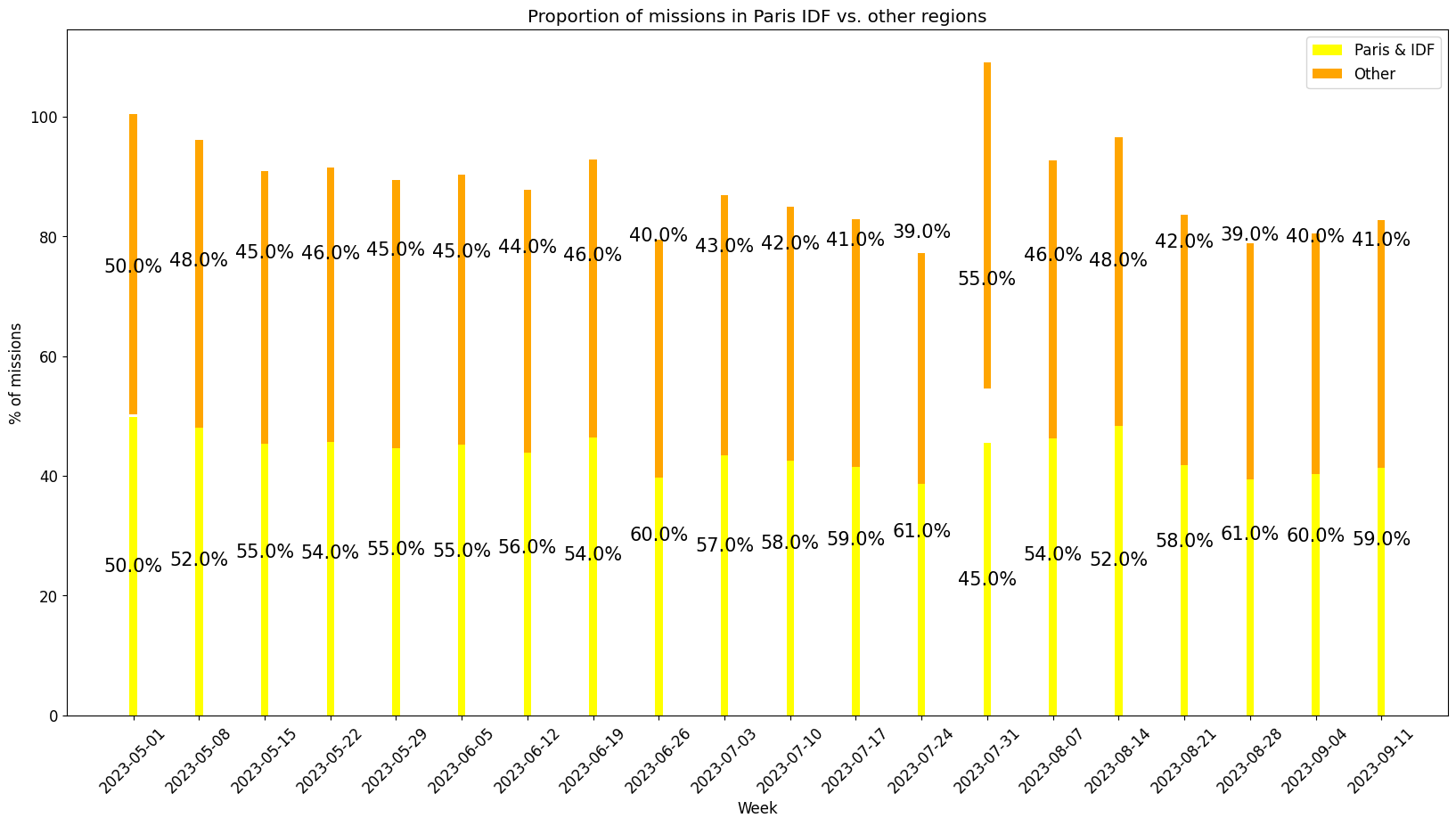 Demand per region