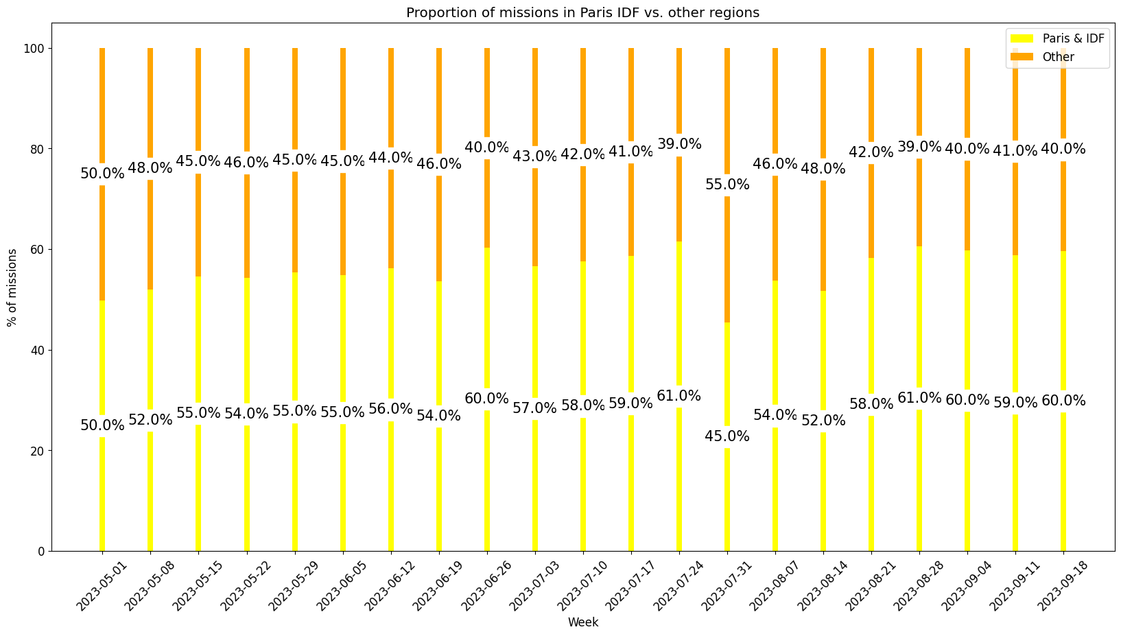 Demand per region