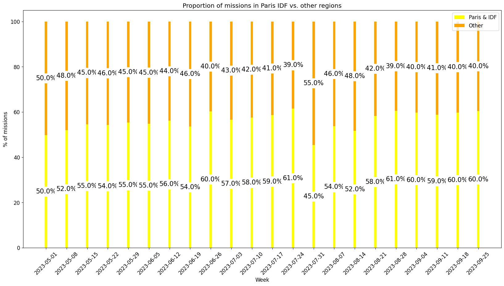 Demand per region