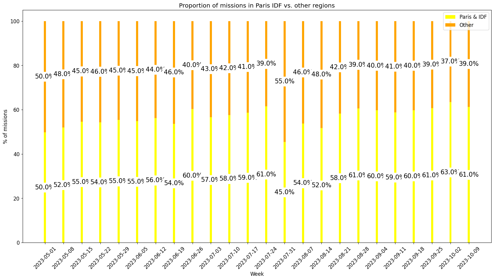 Demand per region