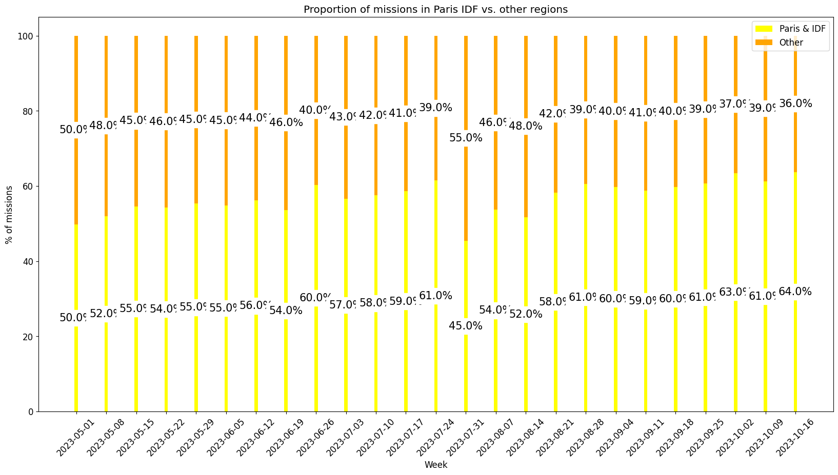 Demand per region