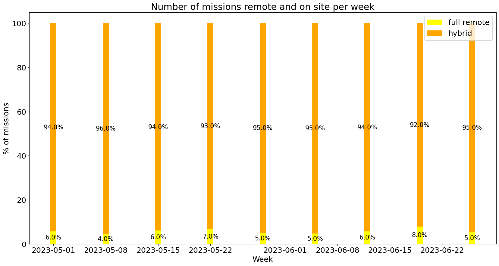 Demand per remote