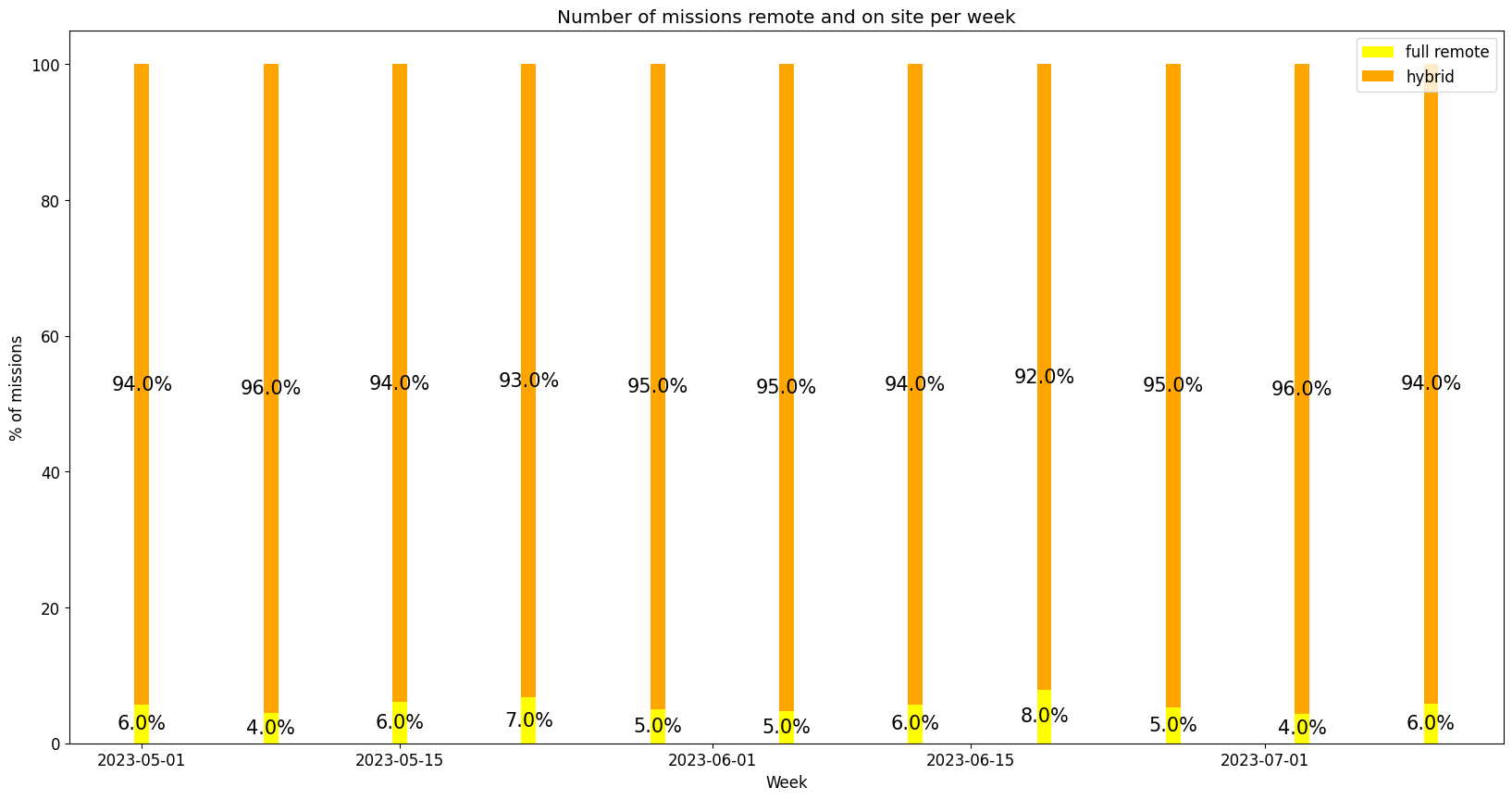 Demand per remote