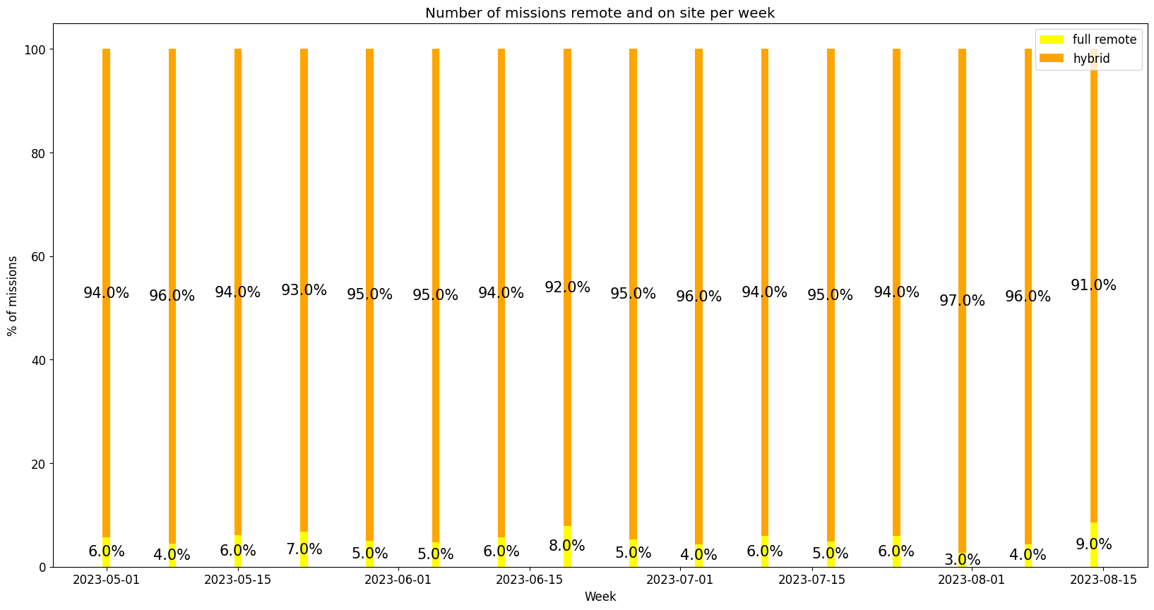 Demand per remote