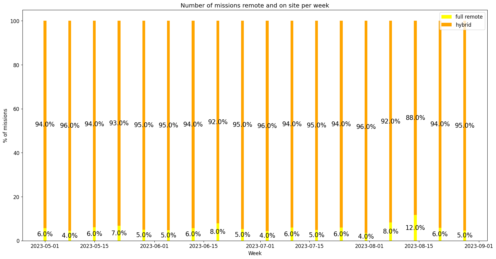 Demand per remote