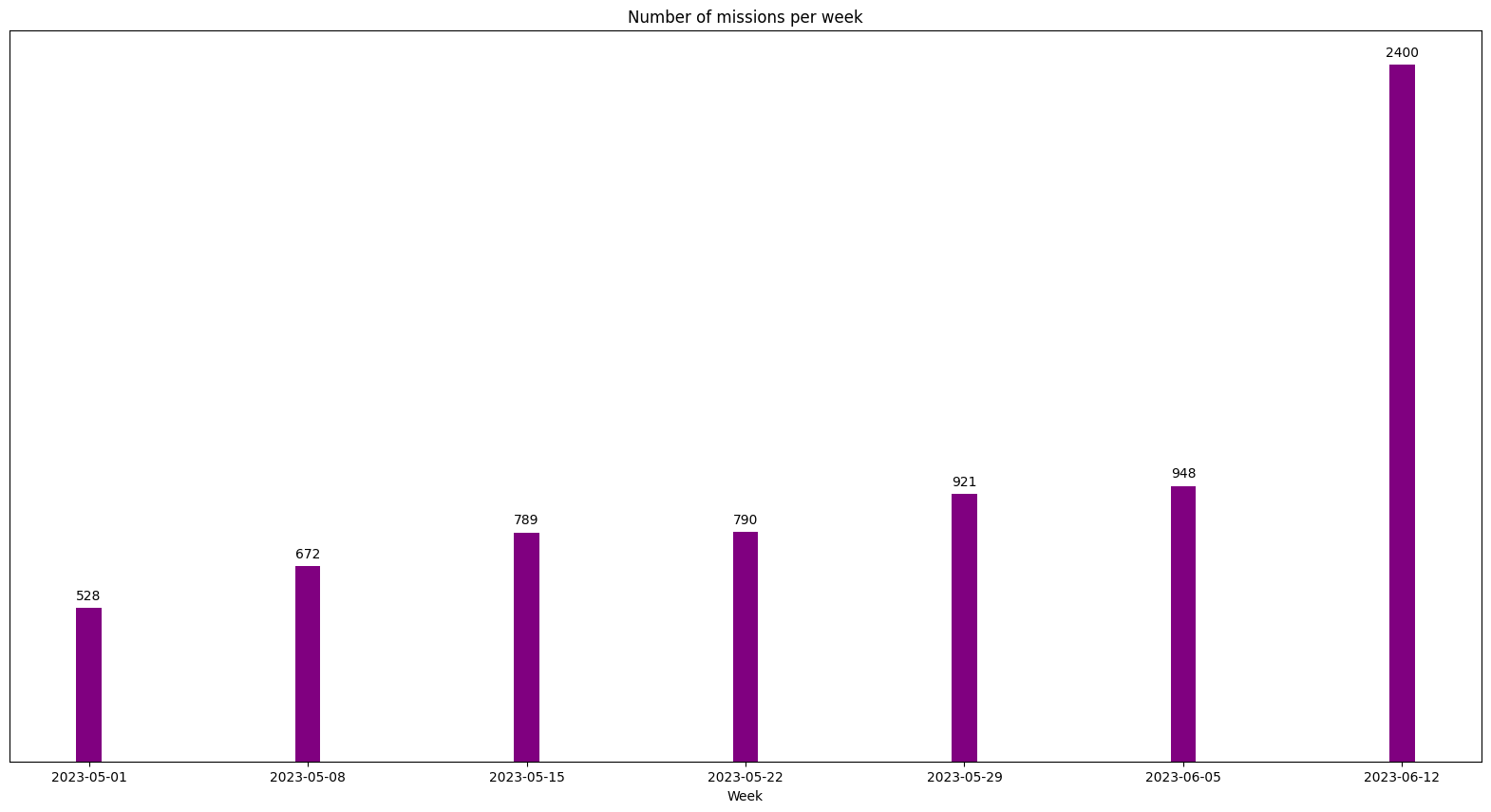 Number of projects posted per week