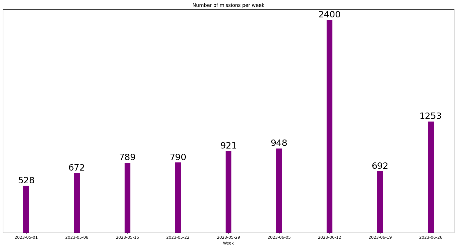 Number of projects posted per week