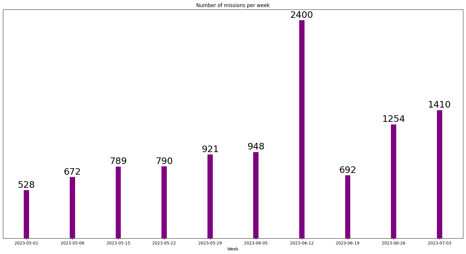 Number of projects posted per week