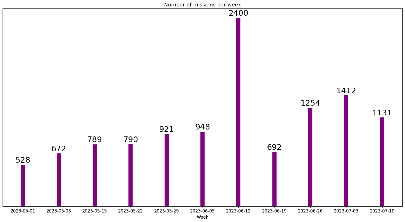 Number of projects posted per week