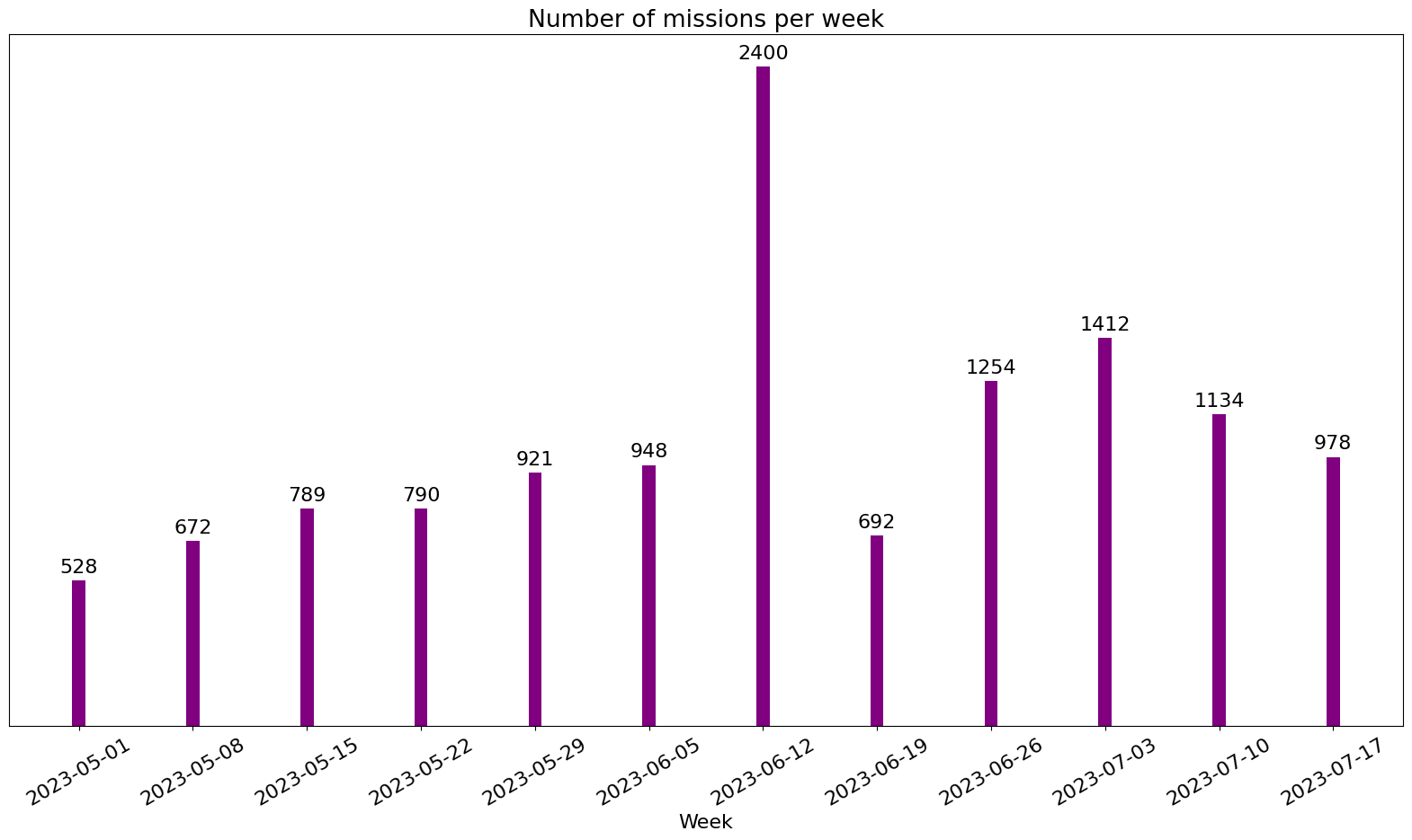 Number of projects posted per week