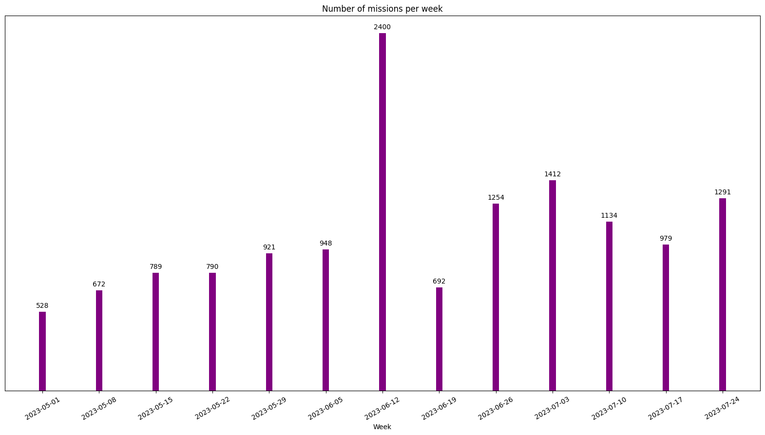 Number of projects posted per week