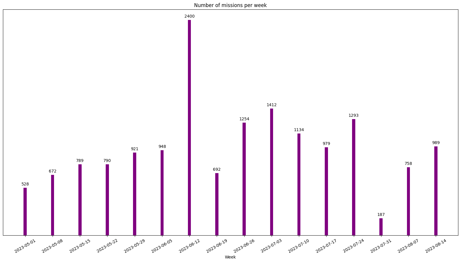 Number of projects posted per week