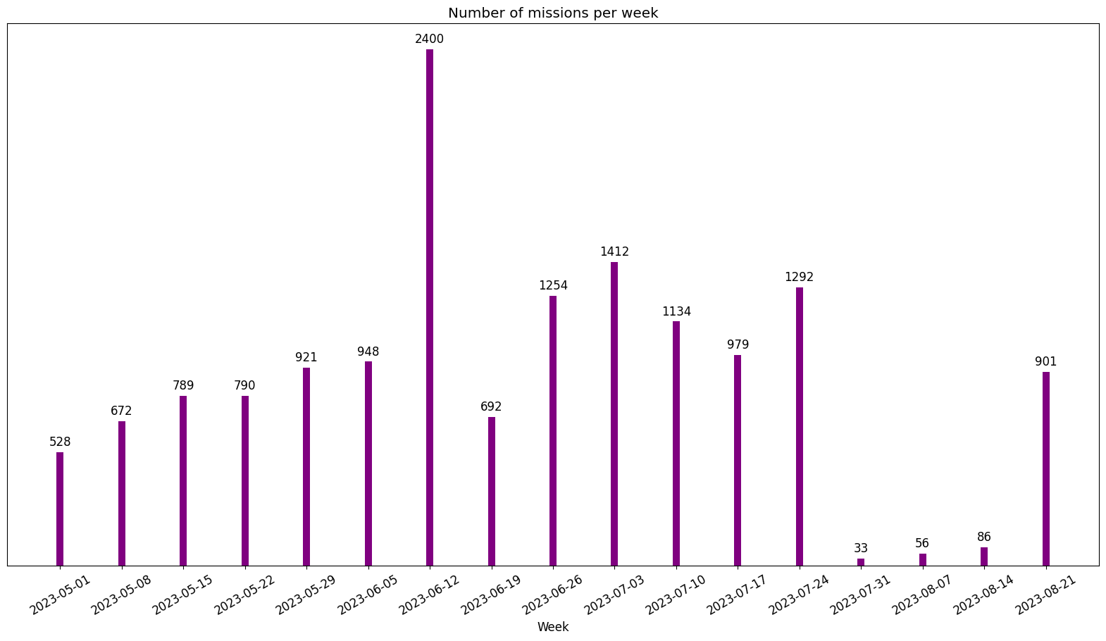 Number of projects posted per week