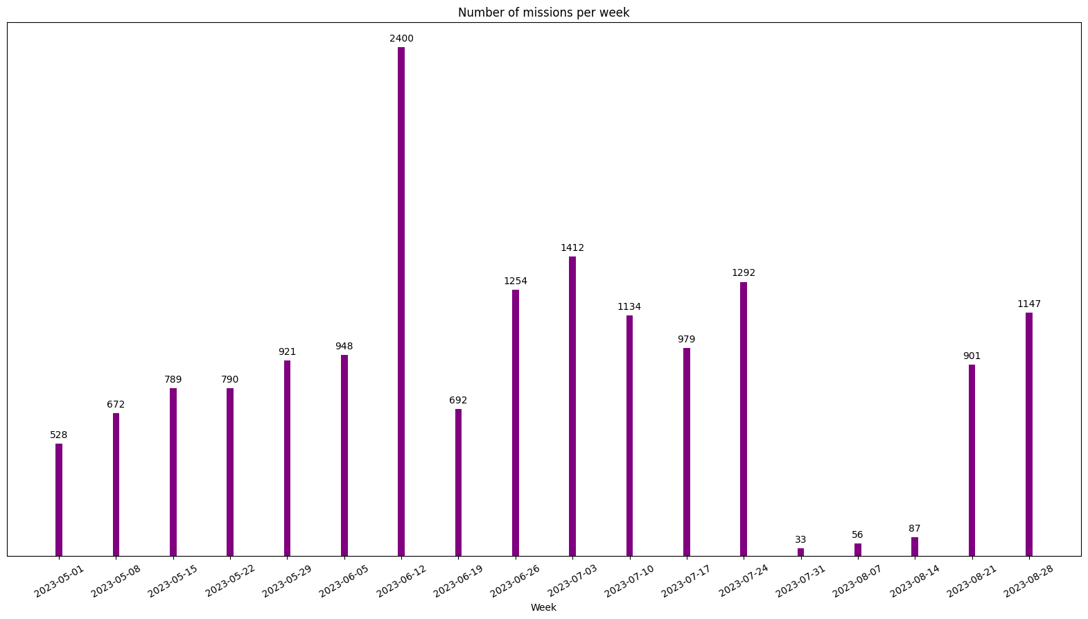 Number of projects posted per week