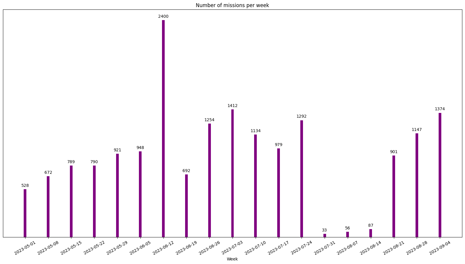 Number of projects posted per week