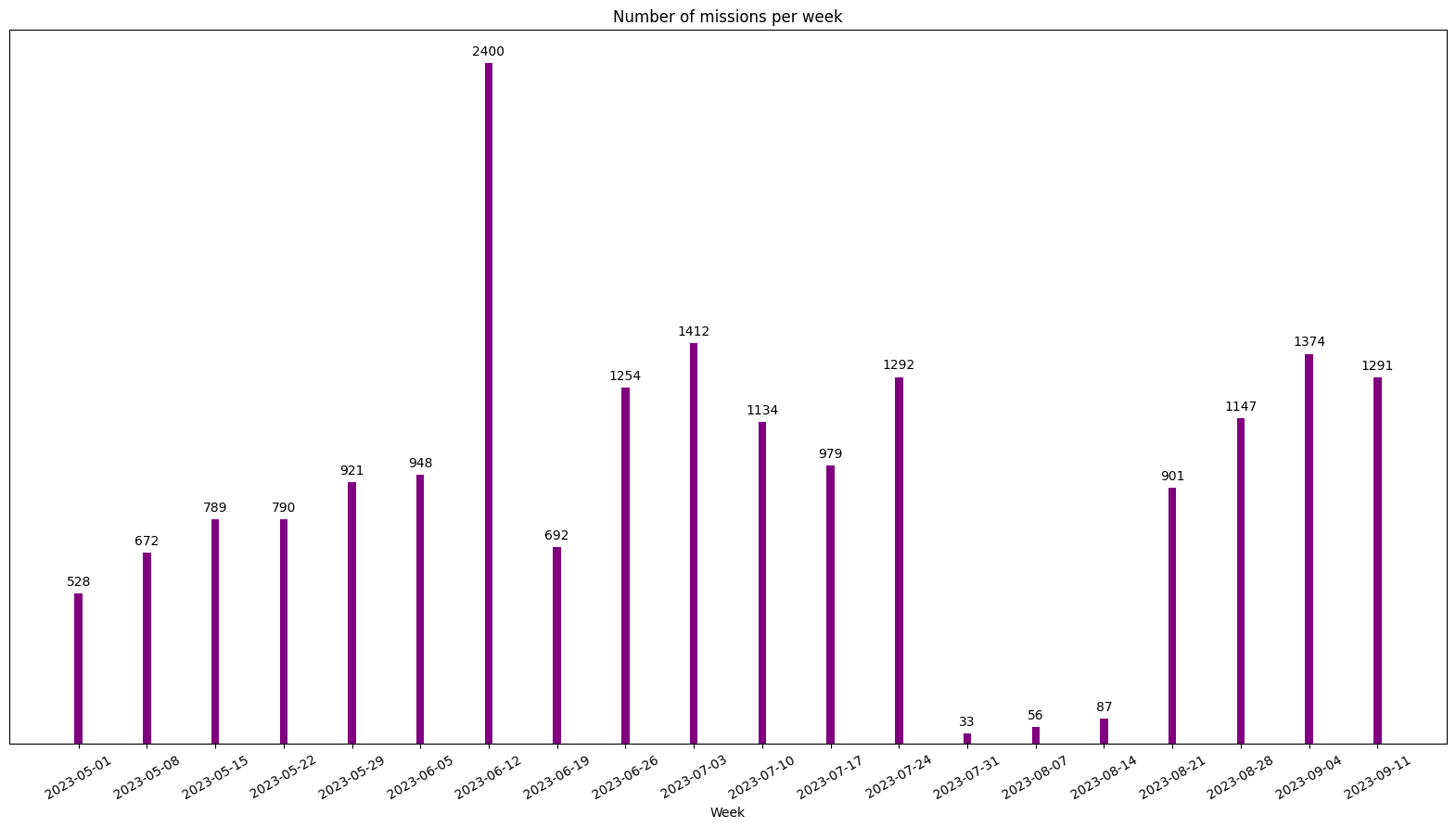 Number of projects posted per week