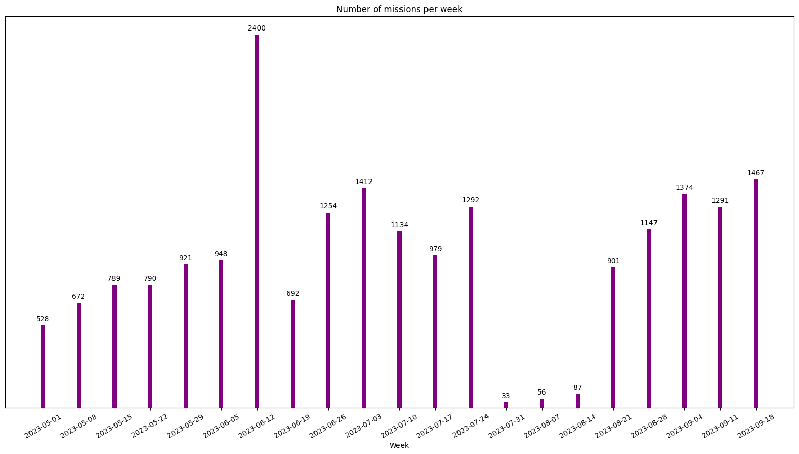 Number of projects posted per week