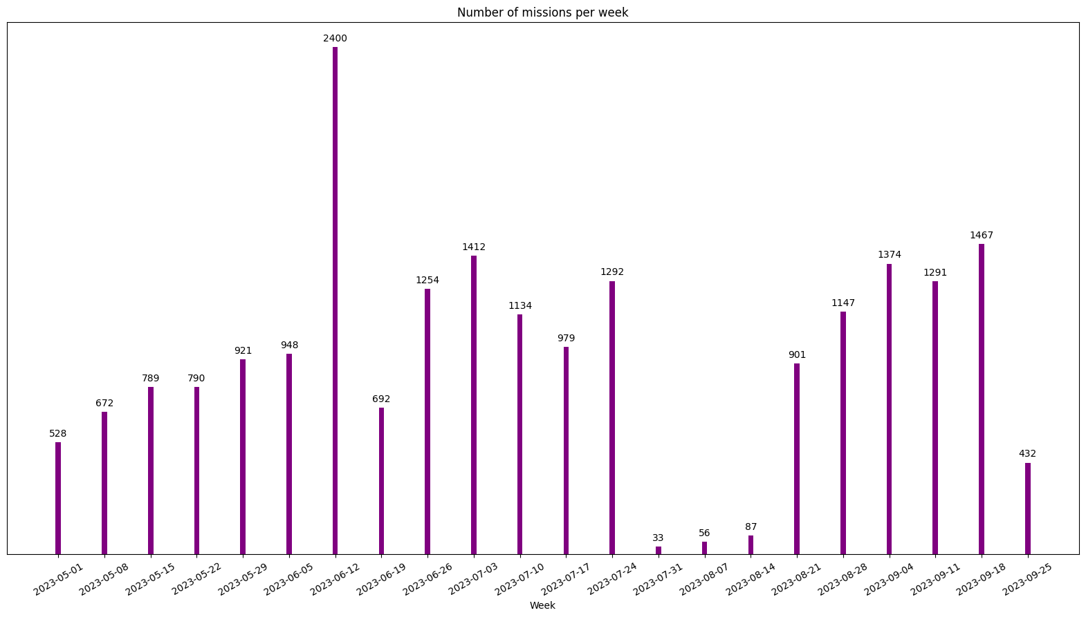 Number of projects posted per week