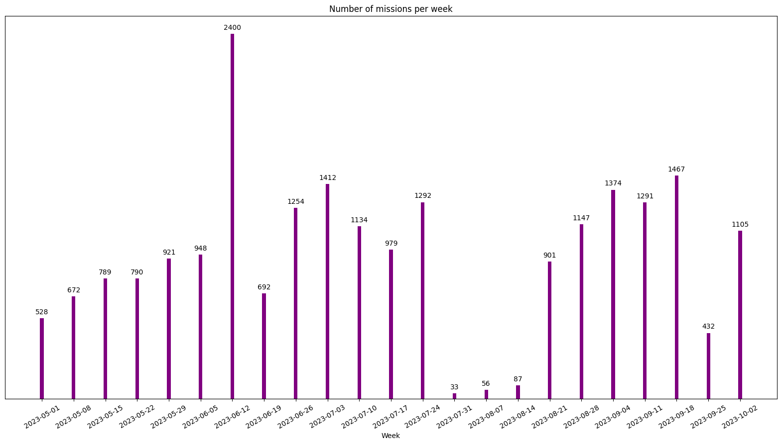 Number of projects posted per week