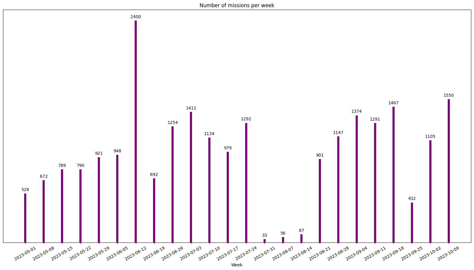 Number of projects posted per week