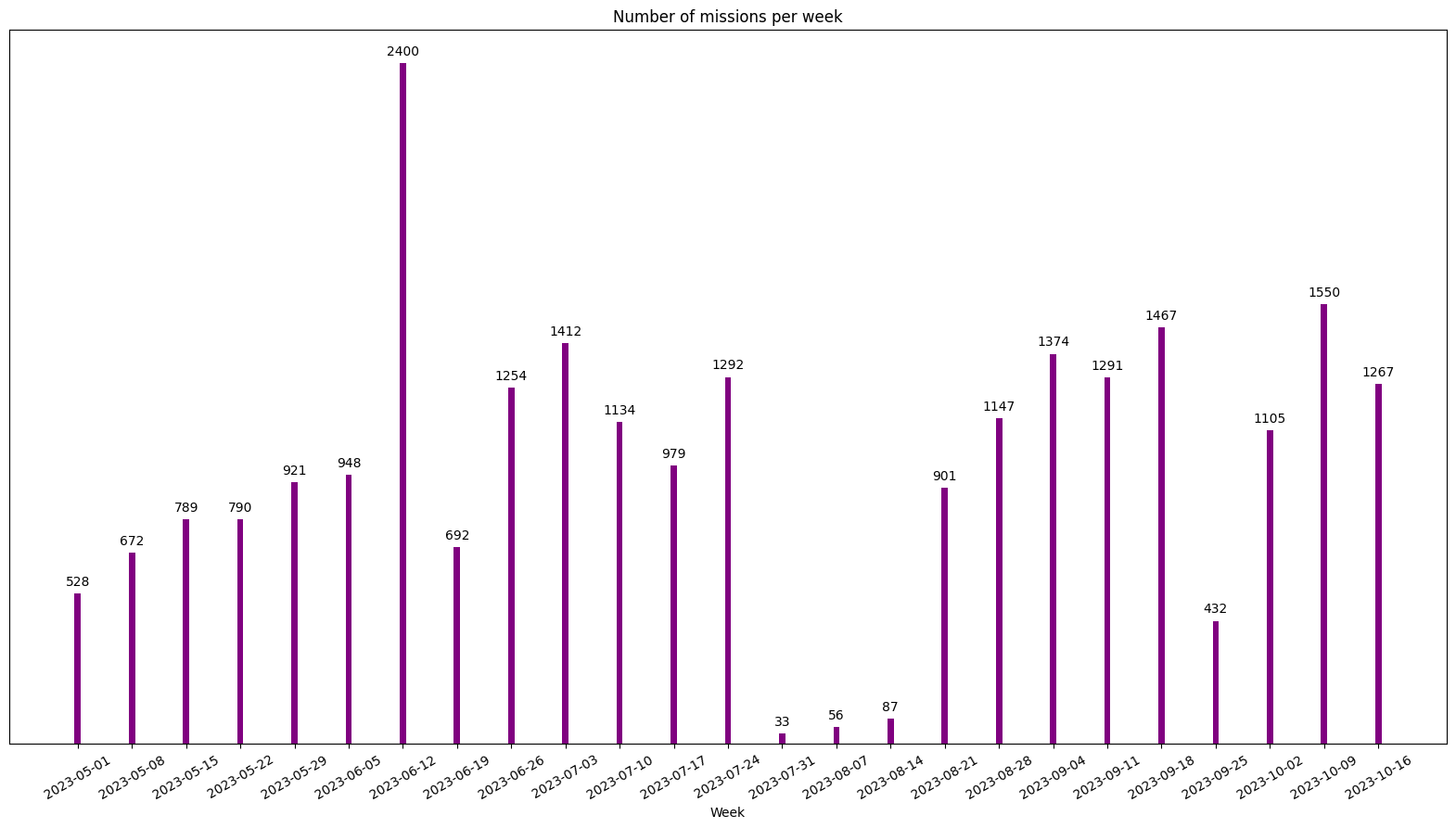 Number of projects posted per week