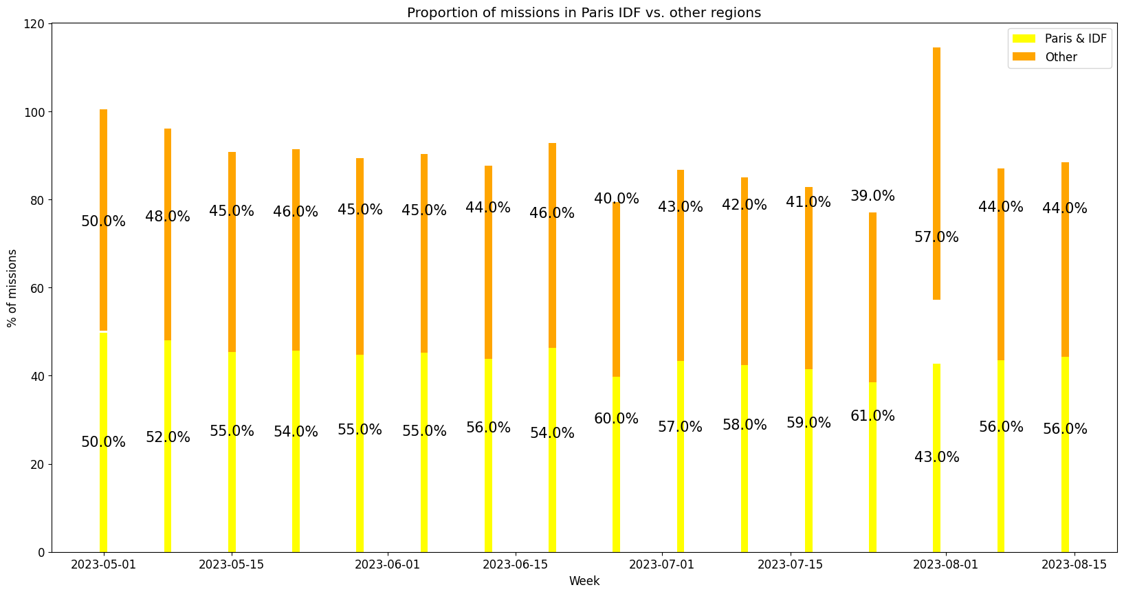 Demand per region