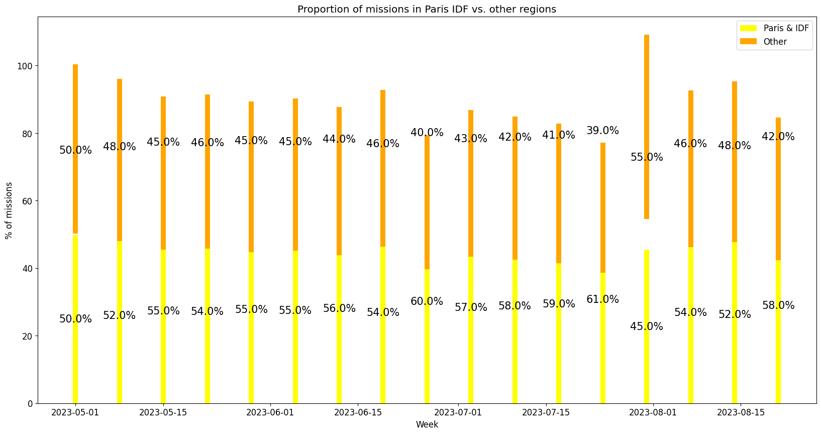 Demand per region