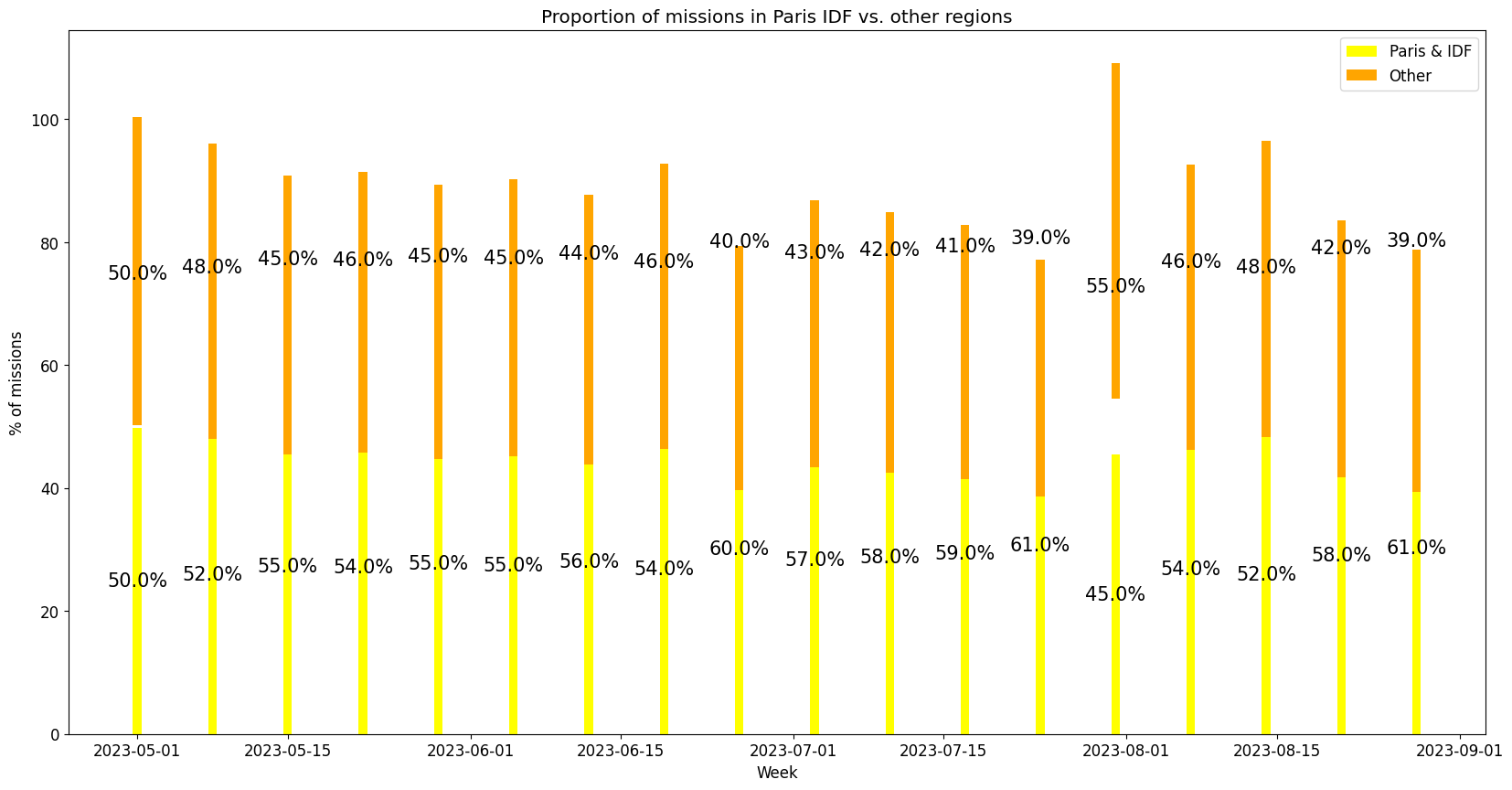 Demand per region