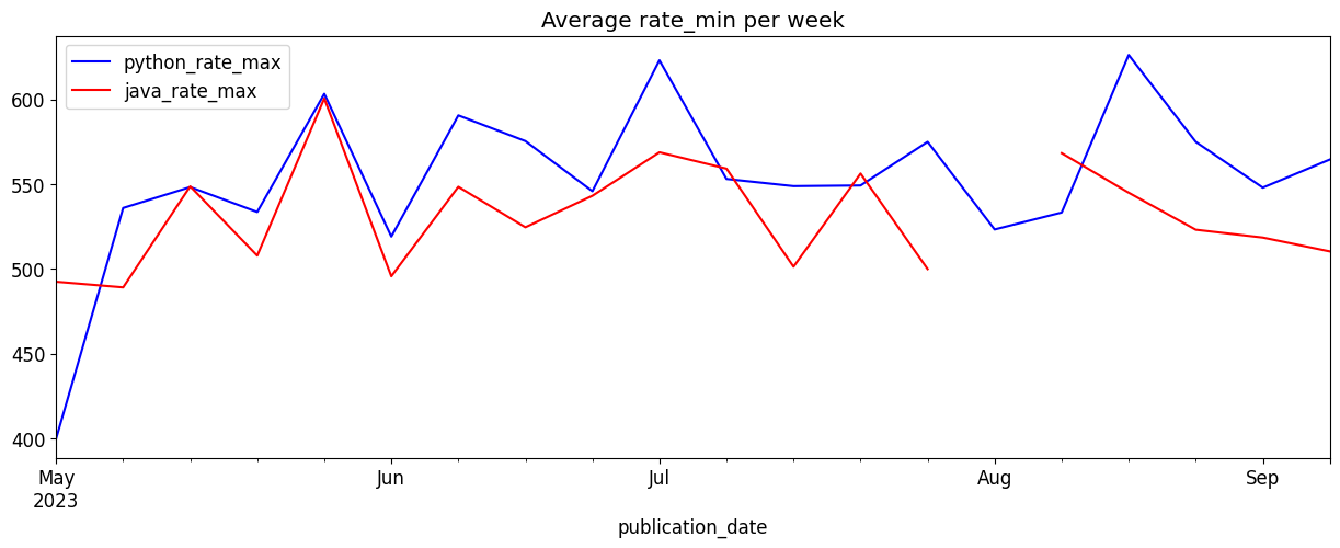 Rates for dev python vs java