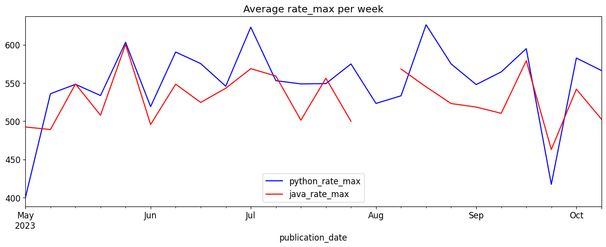 Java_python_dev_rates