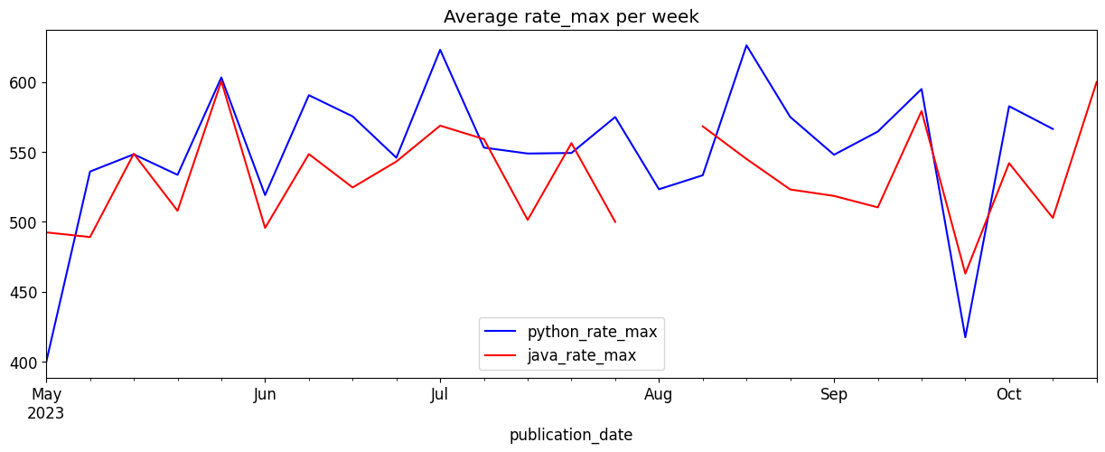 Java_python_dev_rates