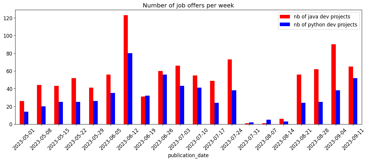 Demand for dev python vs java