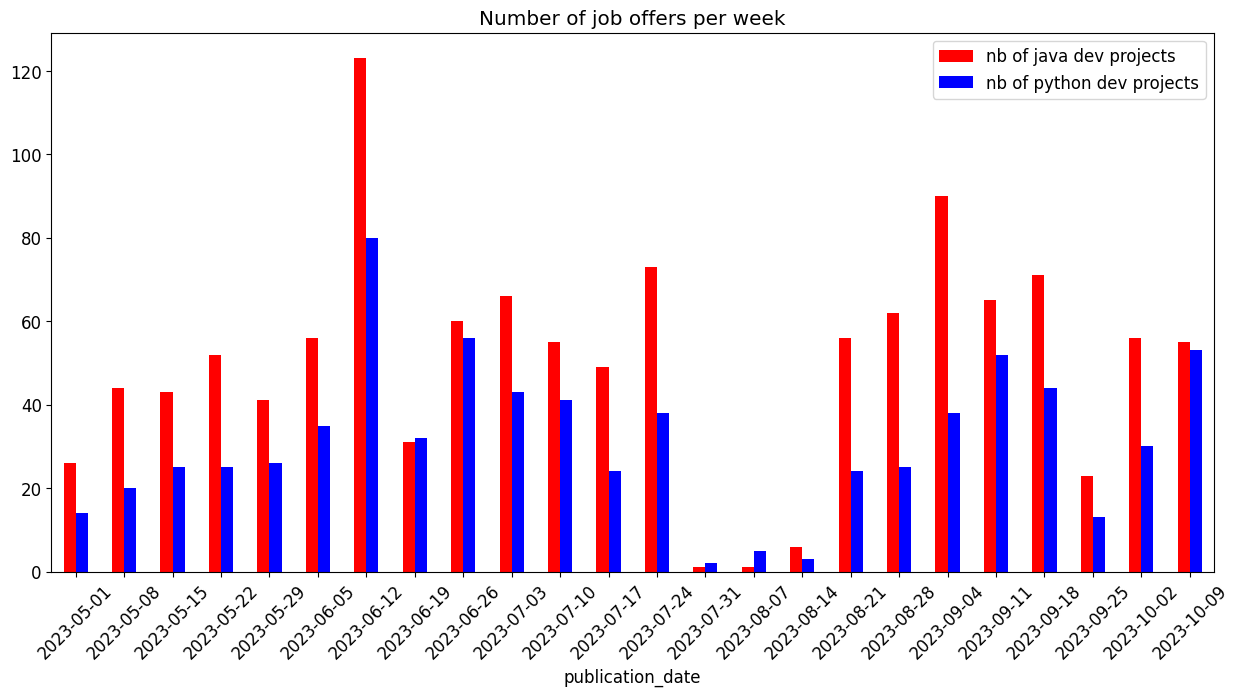 Java_python_dev_demand